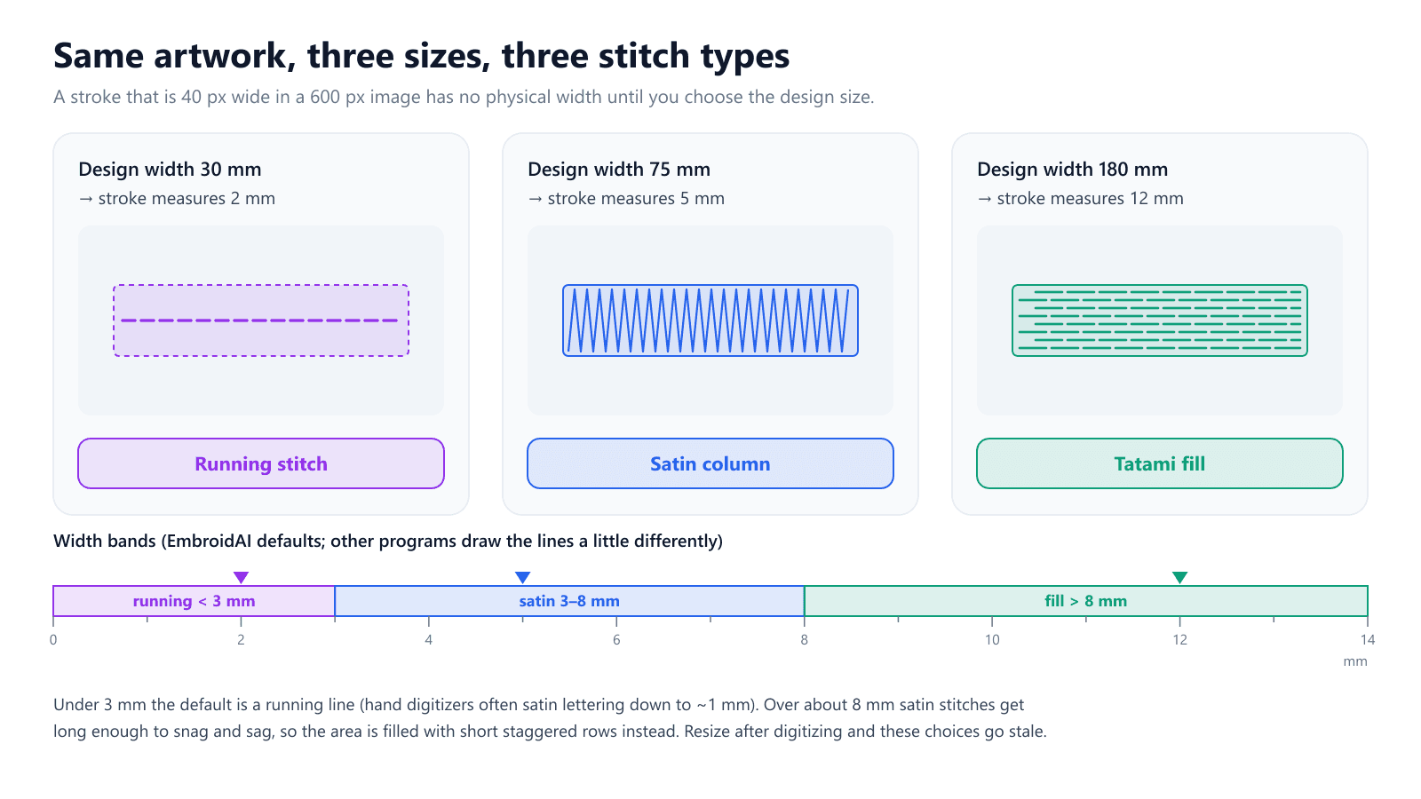 The same 40-pixel stroke digitized at three design sizes: at 30 mm wide it measures 2 mm and becomes a running stitch, at 75 mm it measures 5 mm and becomes a satin column, at 180 mm it measures 12 mm and becomes a tatami fill, with a ruler showing the 3 mm and 8 mm thresholds