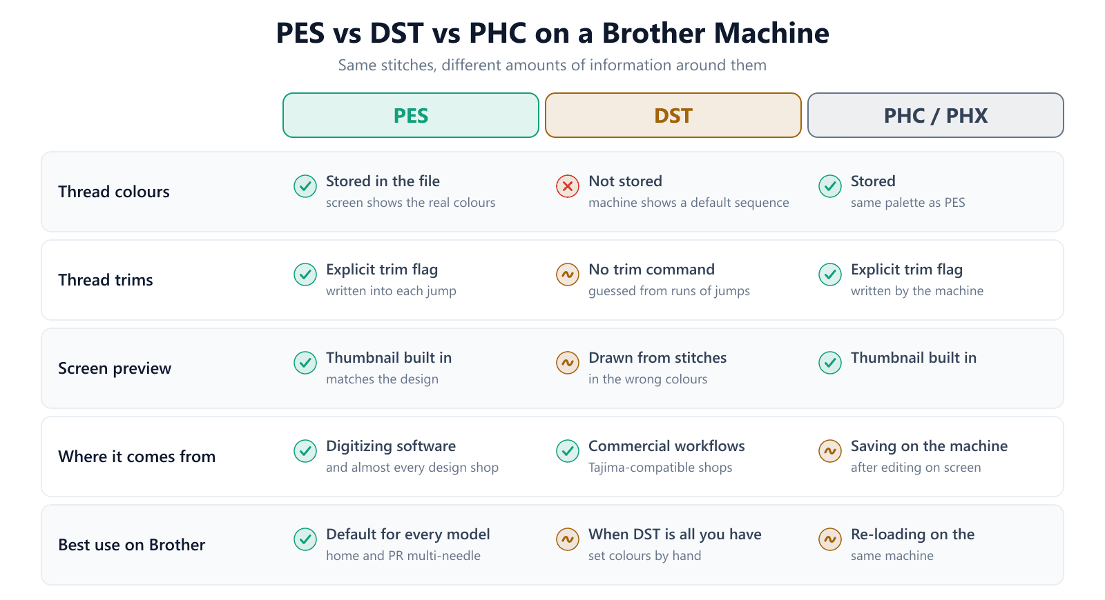 Comparison table of PES, DST and PHC or PHX on a Brother machine across thread colours, thread trims, screen preview, where the file comes from, and best use — PES stores colours and explicit trims, DST stores neither