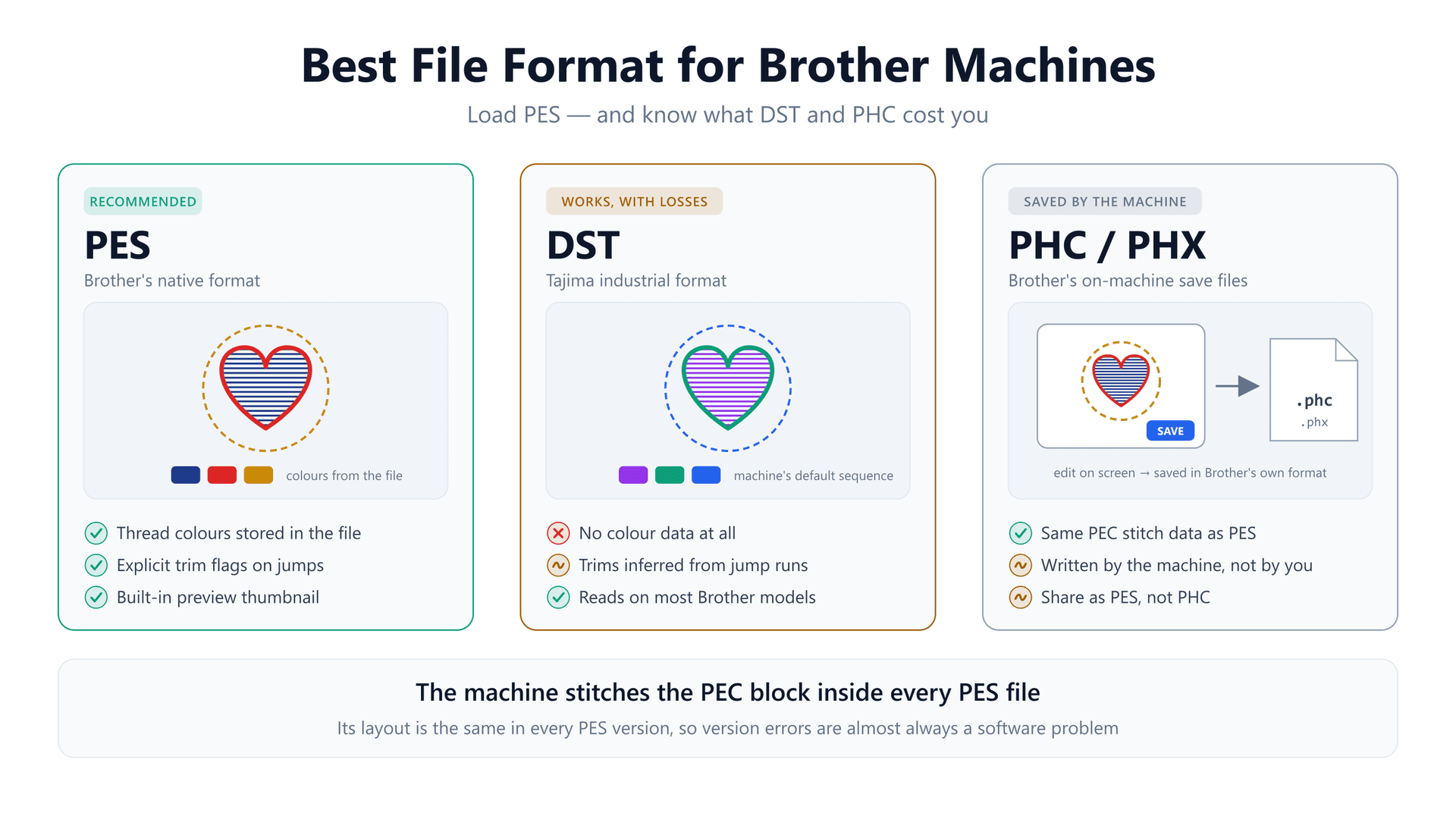 Three cards comparing Brother-compatible formats: PES showing a heart design in its real navy, red and gold thread colours; DST showing the same heart in the machine's default purple, green and blue; and PHC or PHX files being saved from the machine's screen