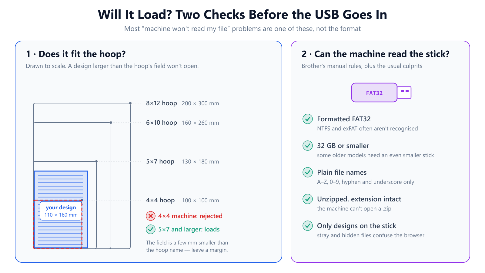 Two loading checks: Brother hoops drawn to scale from 4×4 at 100 by 100 mm up to 8×12 at 200 by 300 mm with a 110 by 160 mm design that overflows the 4×4 field, and a USB checklist of FAT32, 32 GB or smaller, plain file names, unzipped files and only designs on the stick