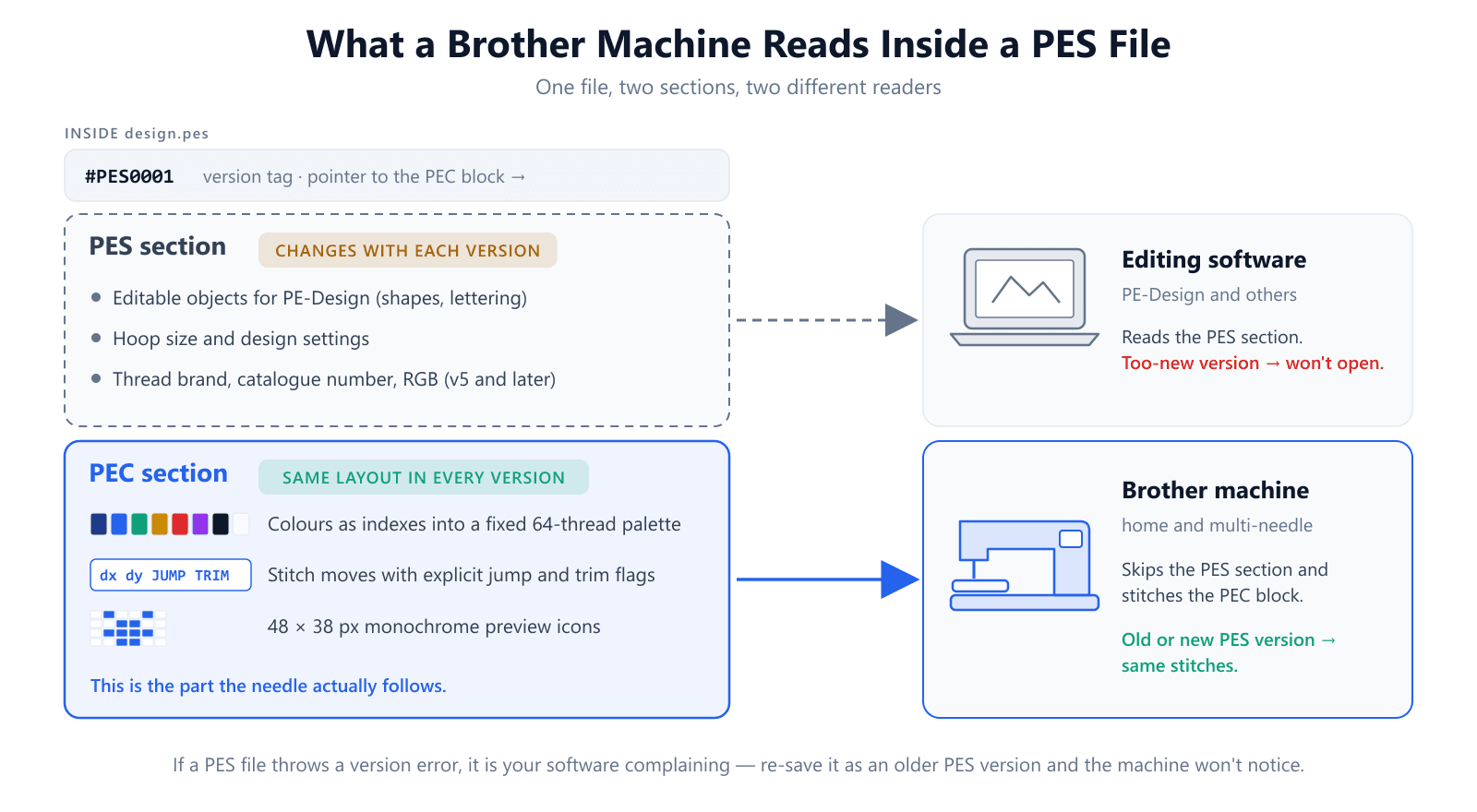 Anatomy of a PES file: a version header, a PES section with editable objects read by PE-Design, and a PEC section with a 64-thread palette, stitch moves with jump and trim flags, and 48 by 38 pixel preview icons, read by the Brother machine