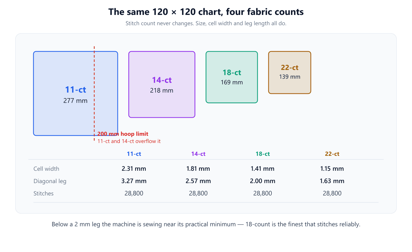 Four squares drawn to scale showing a 120 by 120 chart finishing at 277 mm on 11-count, 218 mm on 14-count, 169 mm on 18-count and 139 mm on 22-count, with a 200 mm hoop limit line that the two coarser counts overflow