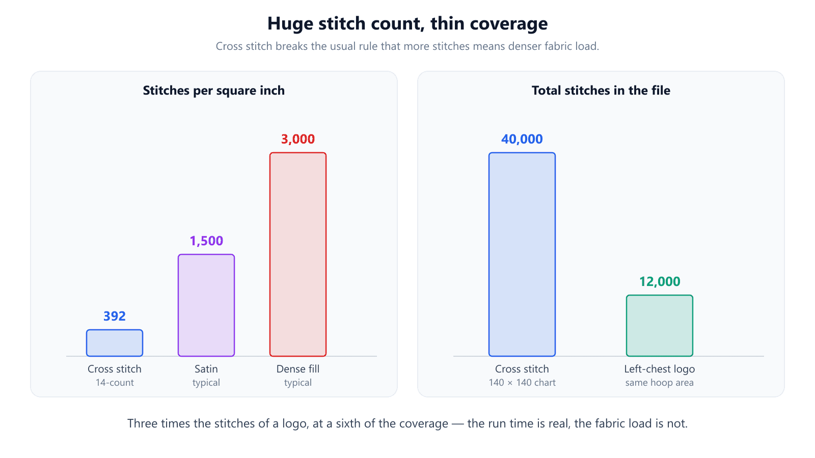 Bar charts comparing 392 stitches per square inch for machine cross stitch against 1,500 for satin and 3,000 for dense fill, next to a total stitch count of 40,000 for a cross stitch chart versus 12,000 for a left-chest logo