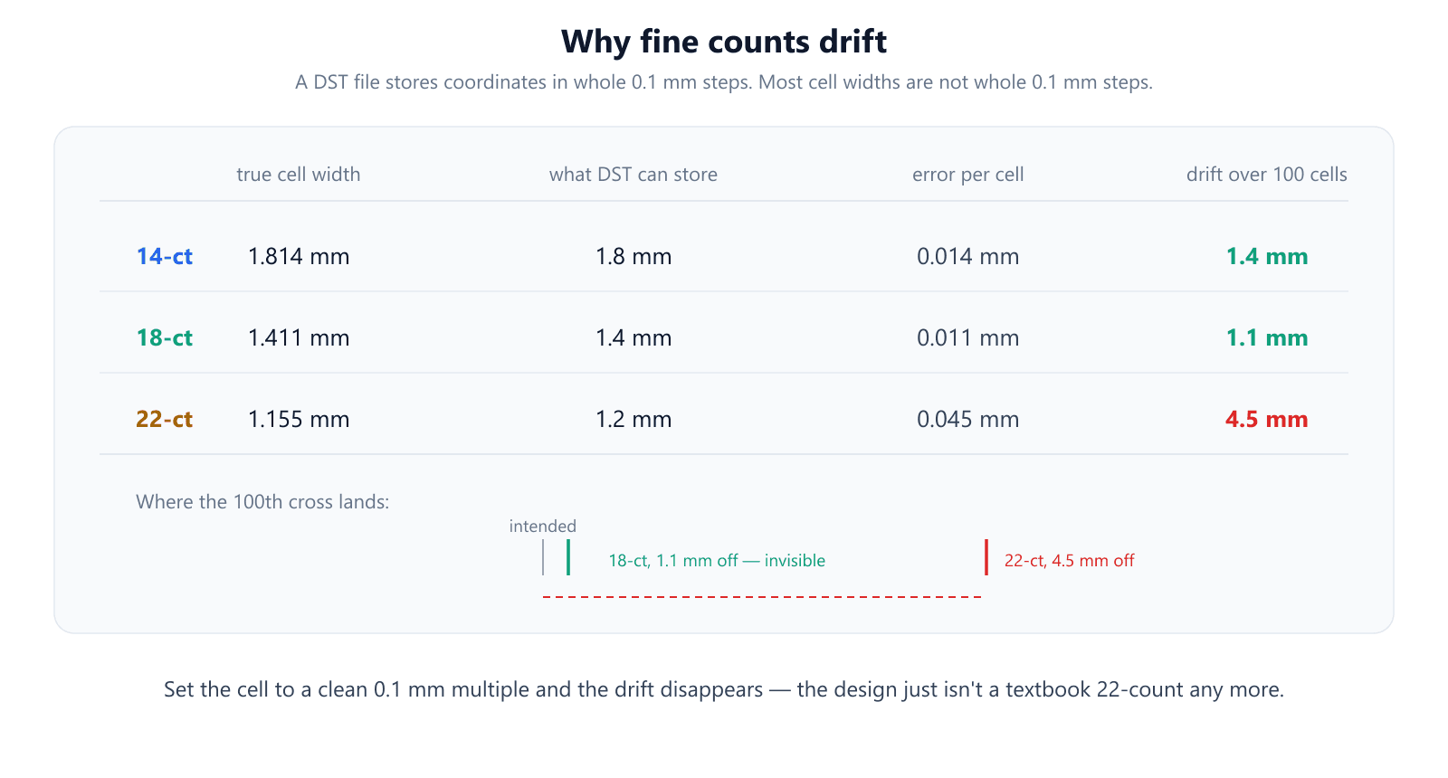 A table showing true cell widths of 1.814, 1.411 and 1.155 mm rounding to the 0.1 mm DST grid, producing cumulative drift of 1.4 mm at 14-count, 1.1 mm at 18-count and 4.5 mm at 22-count over 100 cells