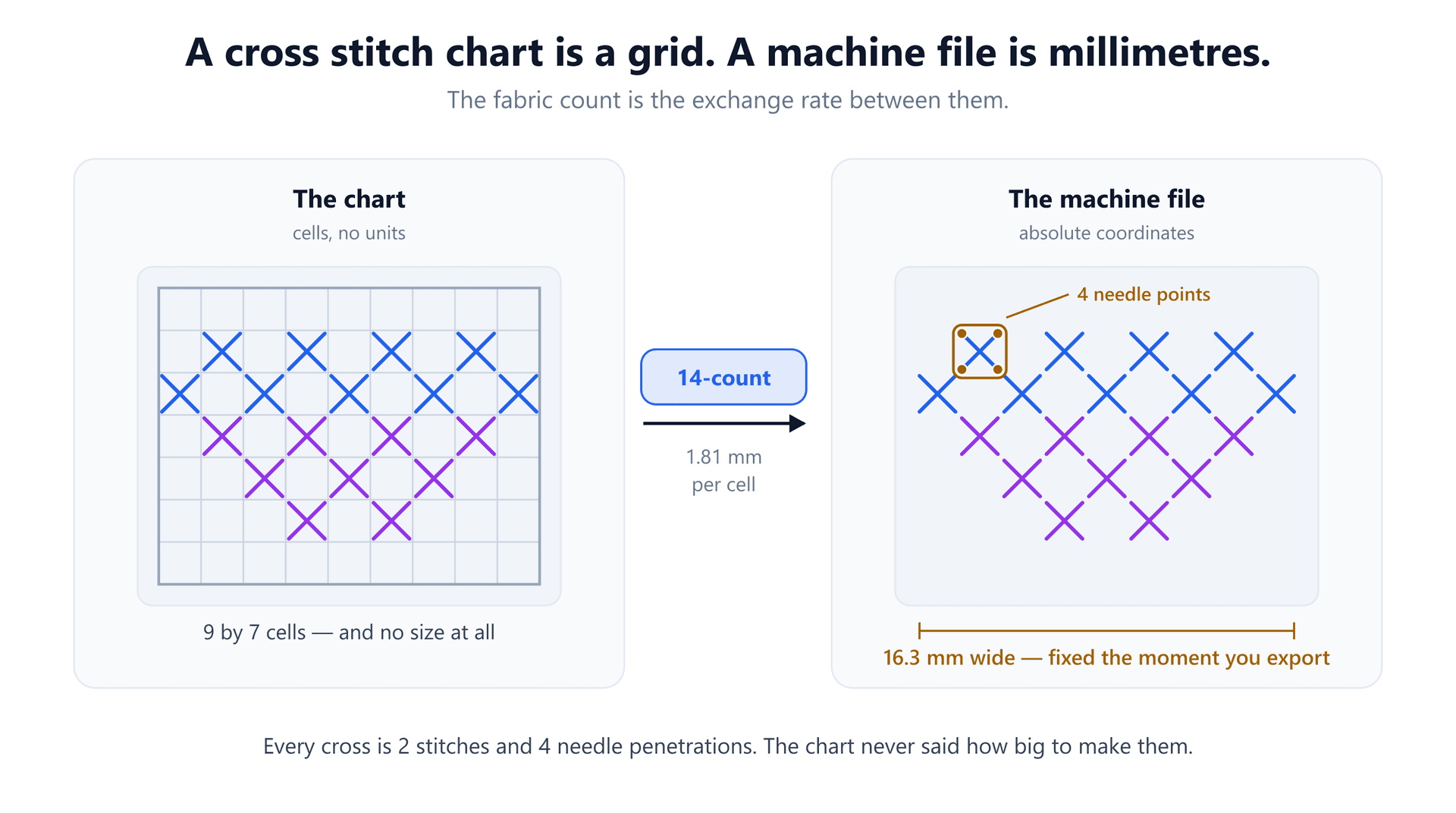 A cross stitch chart shown as unitless grid cells beside the same motif rendered as machine stitch legs measured in millimetres, with a 14-count conversion of 1.81 mm per cell between them