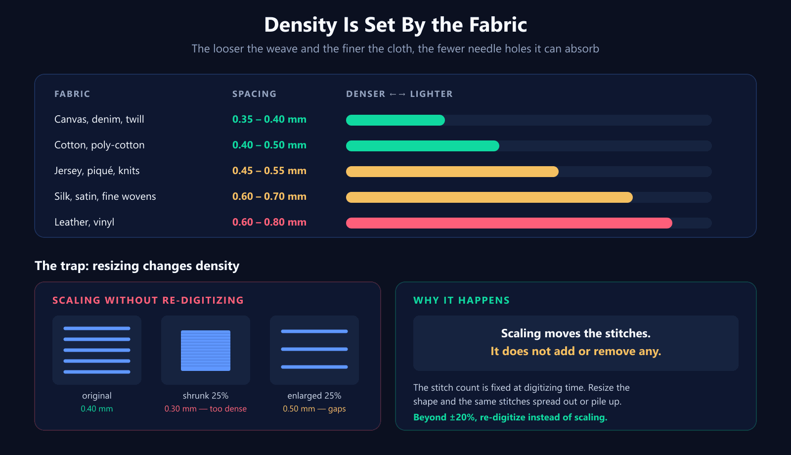 A chart of density by fabric: canvas and denim at 0.35 to 0.40 mm, cotton at 0.40 to 0.50 mm, knits at 0.45 to 0.55 mm, silk at 0.60 to 0.70 mm and leather at 0.60 to 0.80 mm — plus a panel showing that shrinking a design 25 percent turns 0.40 mm into 0.30 mm while enlarging it opens to 0.50 mm