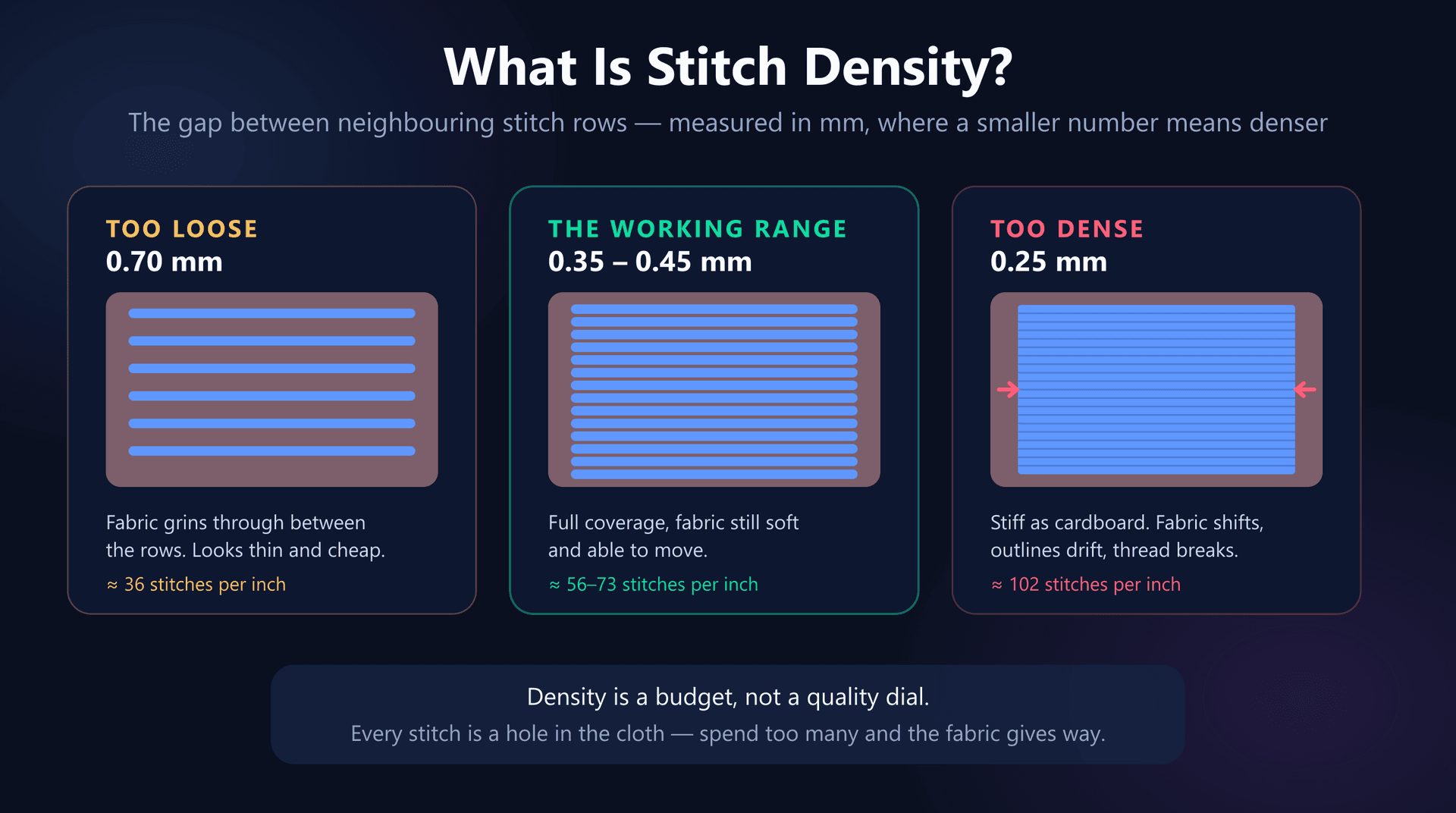 Three samples of the same fill at different densities: at 0.70 mm the fabric shows between widely spaced rows, at 0.35 to 0.45 mm the coverage is complete and even, and at 0.25 mm the stitches merge into a solid slab with arrows showing the fabric being pulled inward