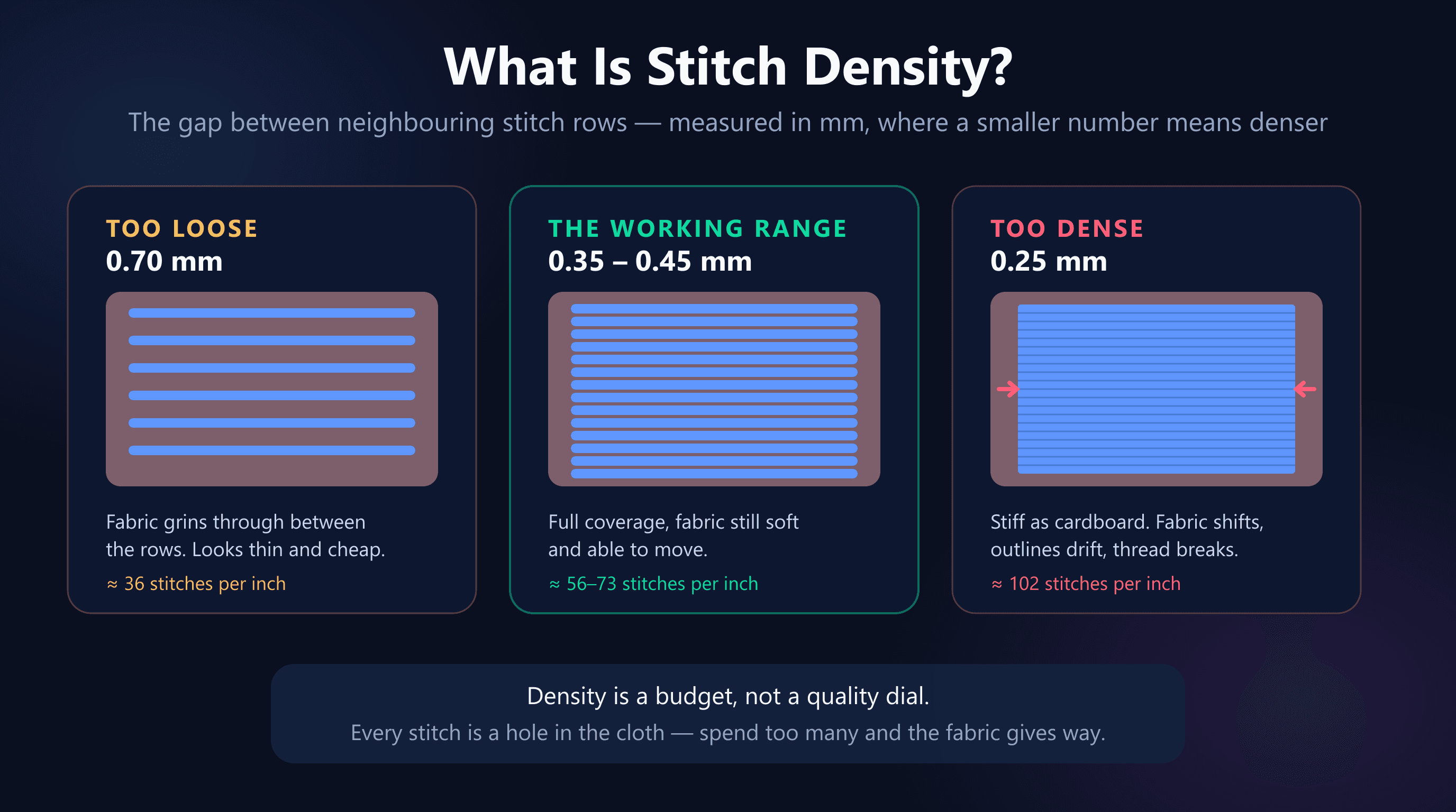 Three samples of the same fill at different densities: at 0.70 mm the fabric shows between widely spaced rows, at 0.35 to 0.45 mm the coverage is complete and even, and at 0.25 mm the stitches merge into a solid slab with arrows showing the fabric being pulled inward