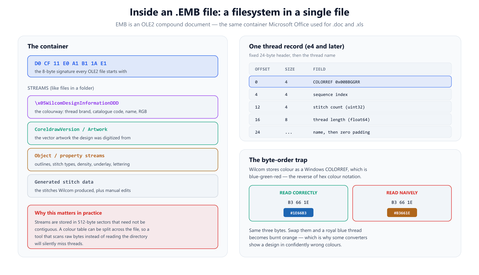 Diagram of an EMB file's internal structure: the OLE2 signature bytes, named streams including the Wilcom design information stream holding the colourway, artwork and object property streams, the 24-byte thread record layout, and a comparison showing how reversing COLORREF bytes turns royal blue into burnt orange
