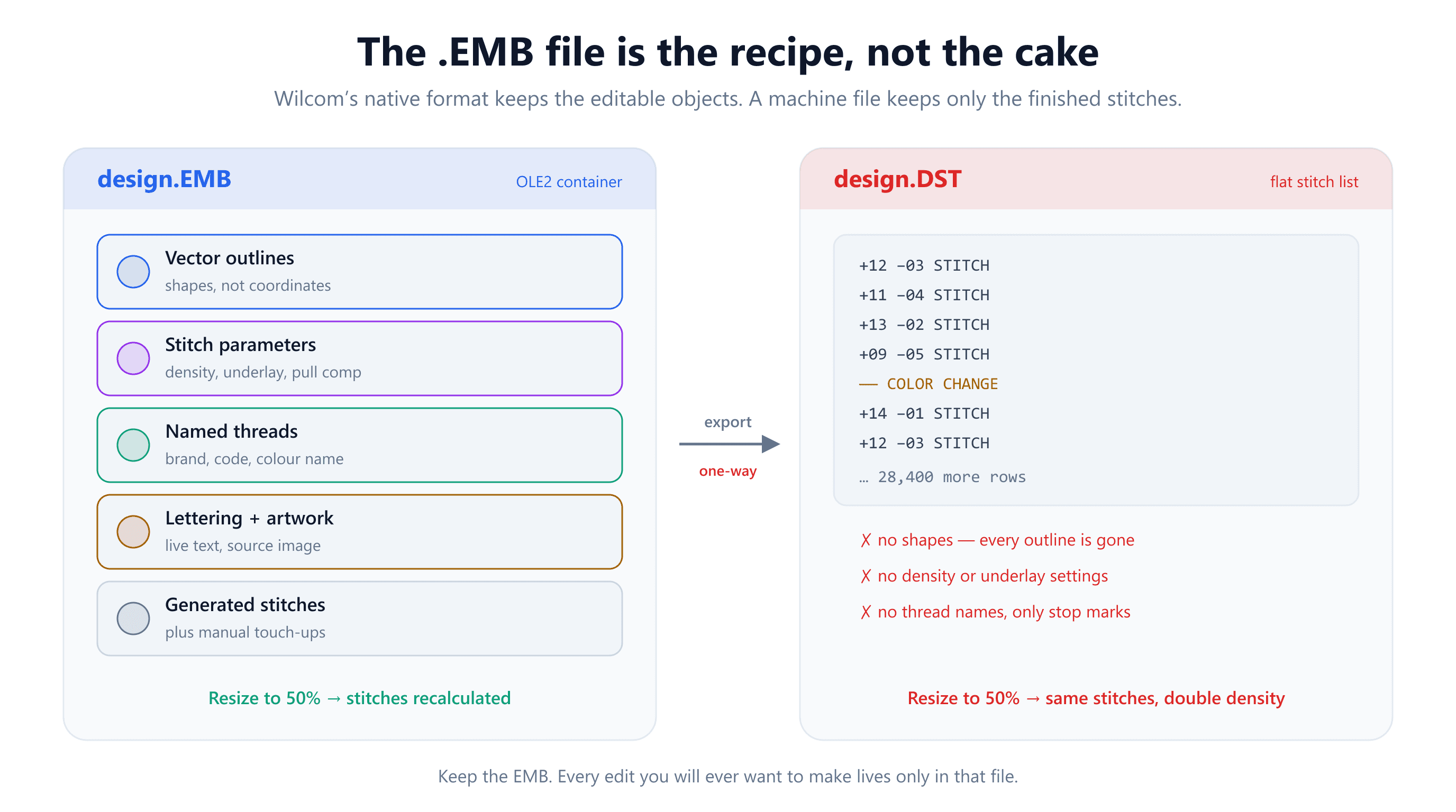 An EMB file shown as a container holding vector outlines, stitch parameters, named threads, lettering and generated stitches, beside a DST file holding only a flat list of stitch coordinates and color-change marks