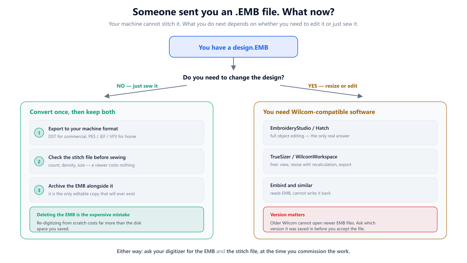 Decision chart for handling an EMB file: if no design change is needed, export to a machine format, check the stitch file, and archive the EMB; if editing is needed, use EmbroideryStudio or Hatch for full editing, TrueSizer or WilcomWorkspace for free viewing and resizing, or Embird to read only