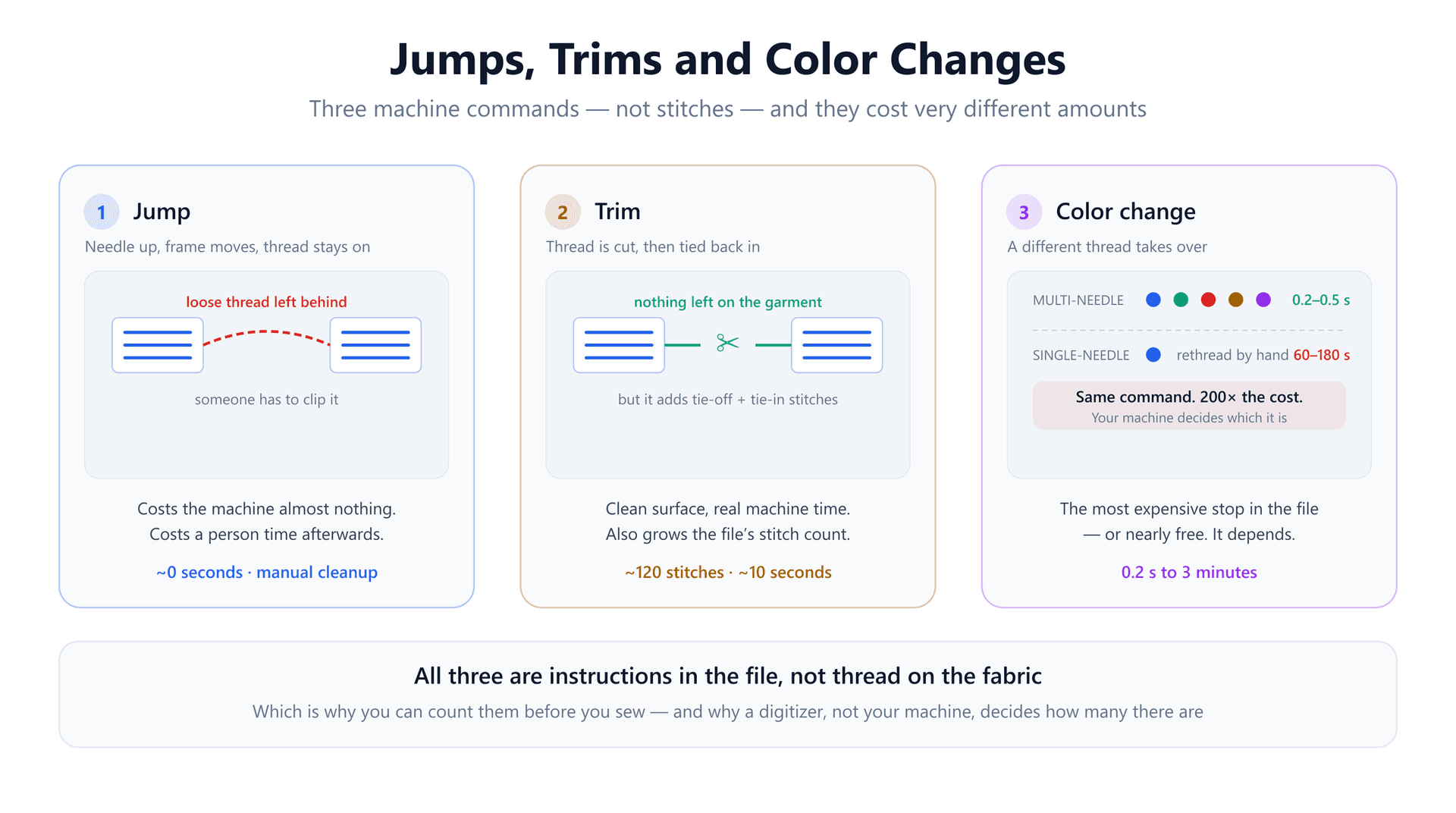 Jump, trim and color change compared side by side: a jump leaves a loose thread bridge to clip, a trim cuts cleanly but costs about 120 stitches, and a color change costs 0.2 seconds on a multi-needle machine or 60 to 180 seconds on a single-needle