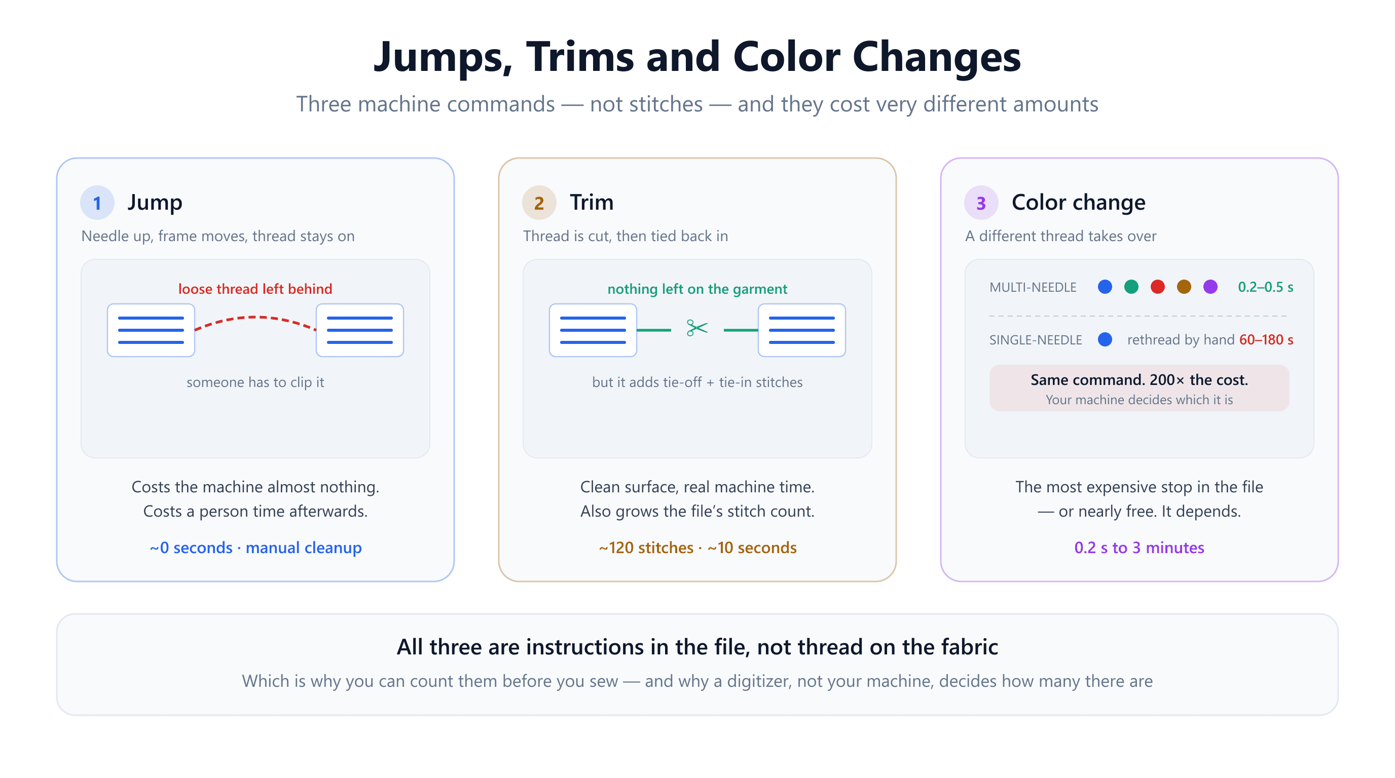Jump, trim and color change compared side by side: a jump leaves a loose thread bridge to clip, a trim cuts cleanly but costs about 120 stitches, and a color change costs 0.2 seconds on a multi-needle machine or 60 to 180 seconds on a single-needle