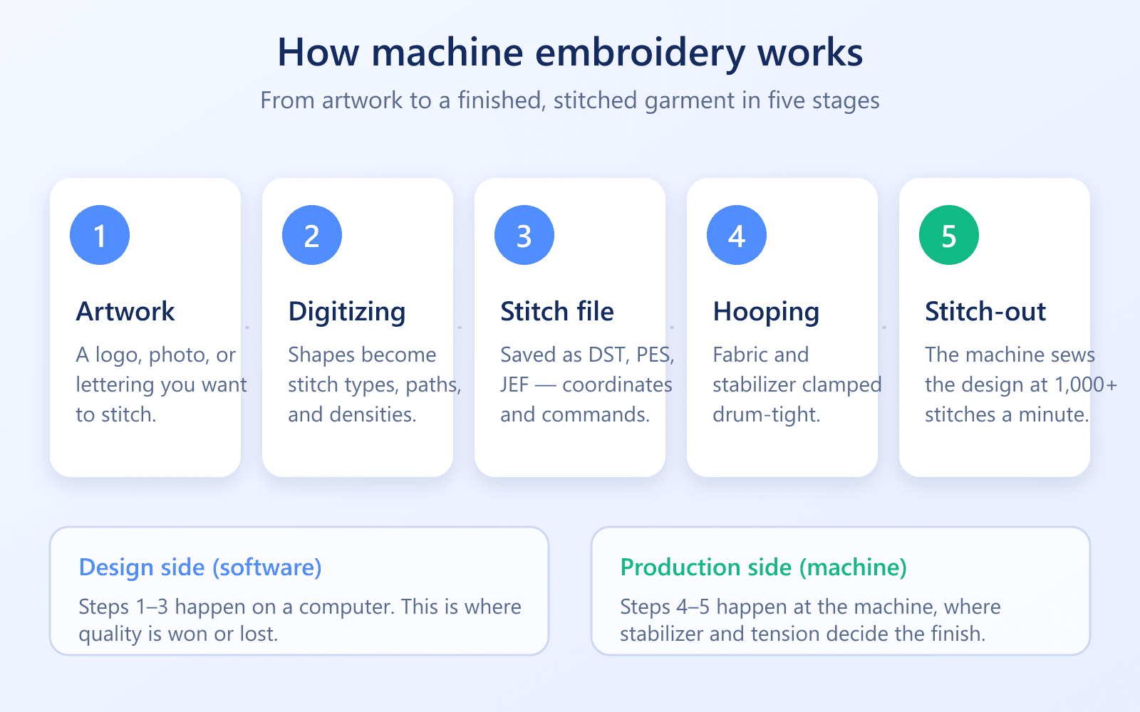 The five stages of machine embroidery: artwork, digitizing, stitch file, hooping, and stitch-out — with steps 1 to 3 on the design side and steps 4 to 5 on the production side