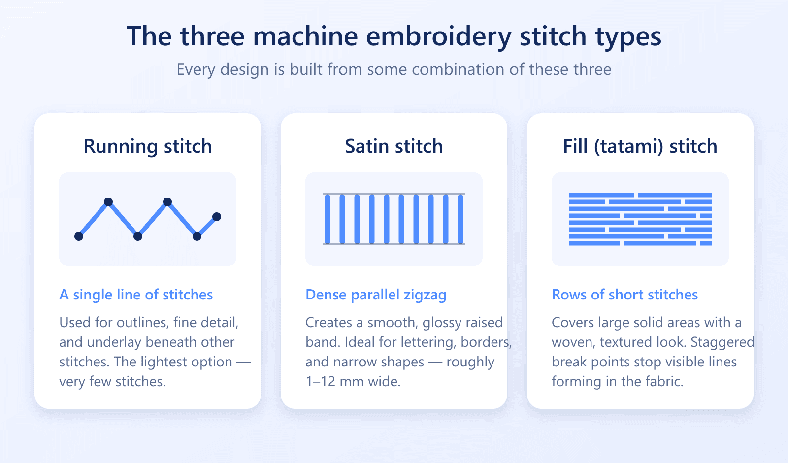 The three machine embroidery stitch types: running stitch as a single line, satin stitch as a dense parallel zigzag, and fill or tatami stitch as staggered rows of short stitches