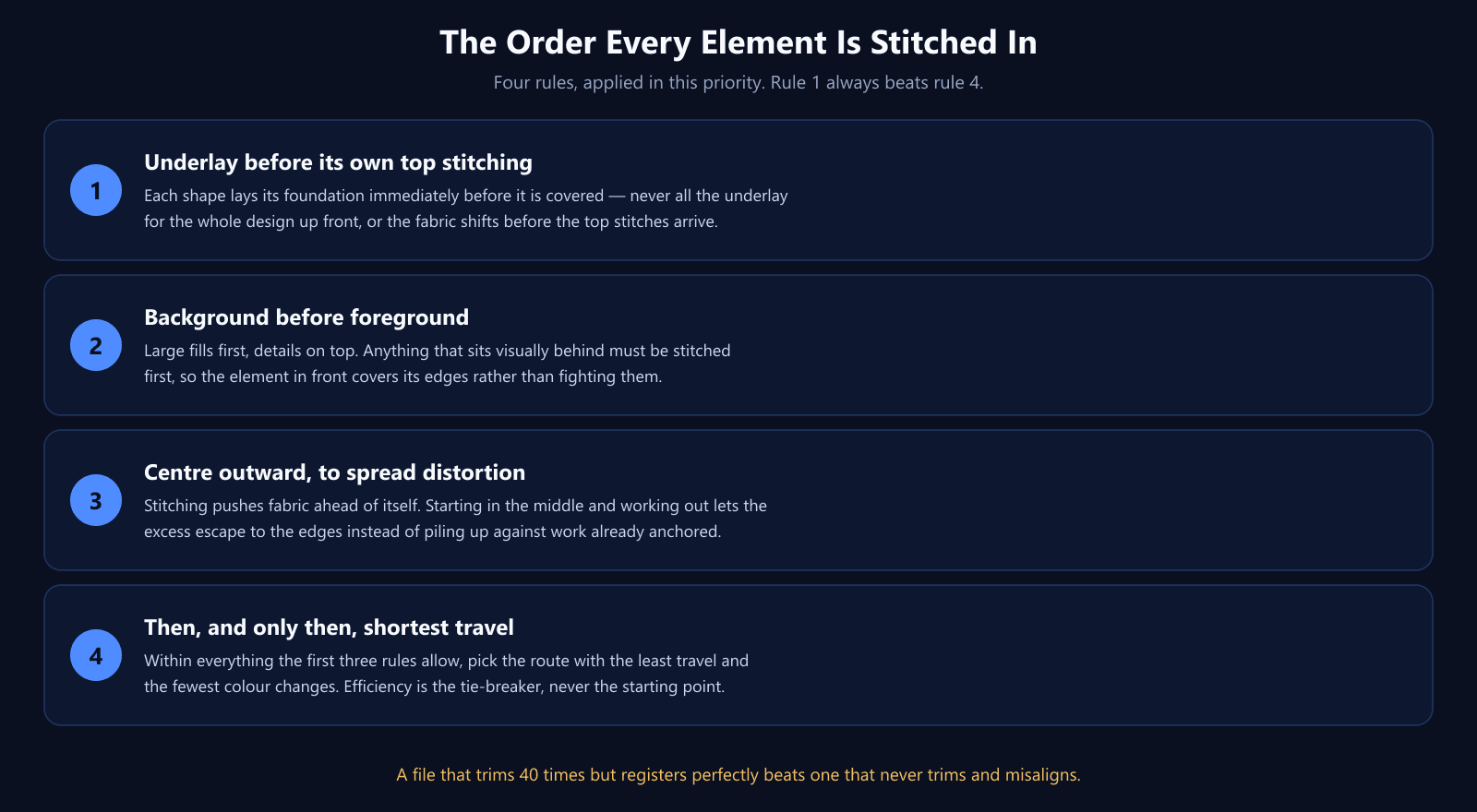 Four stitch-order rules in priority: underlay before its own top stitching, background before foreground, center outward to spread distortion, and shortest travel last