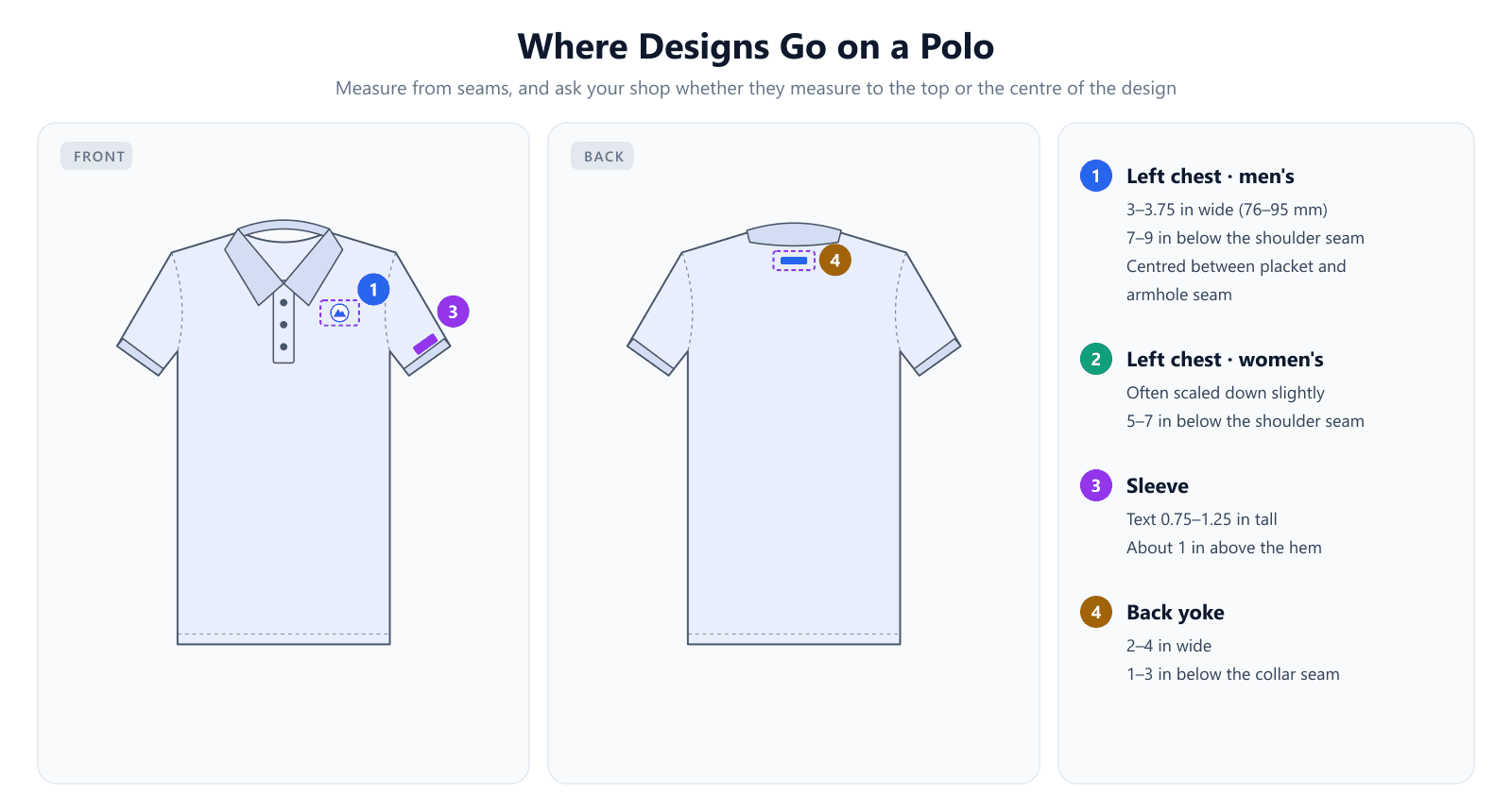 Front and back views of a polo marking four placements: men's left chest 3 to 3.75 inches wide and 7 to 9 inches below the shoulder seam, women's left chest 5 to 7 inches below the seam, sleeve text 0.75 to 1.25 inches tall about 1 inch above the hem, and a back yoke design 2 to 4 inches wide 1 to 3 inches below the collar seam
