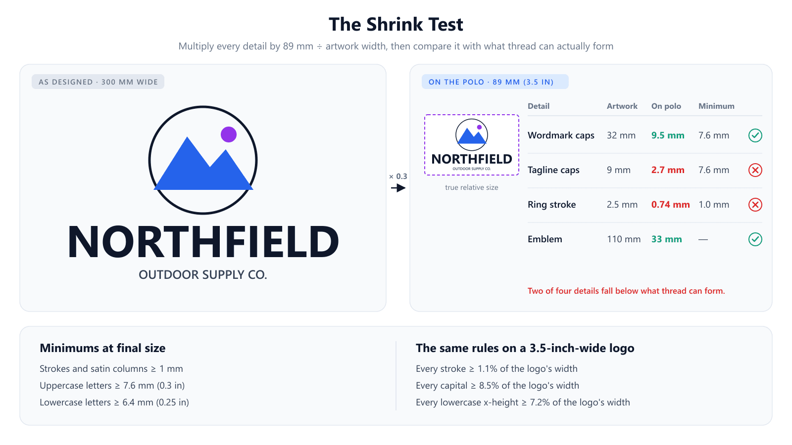 Shrink test example: a 300 mm wide logo reduced to 89 mm for a polo. Wordmark capitals go from 32 mm to 9.5 mm and pass; tagline capitals go from 9 mm to 2.7 mm and the ring stroke from 2.5 mm to 0.74 mm, both failing the 7.6 mm and 1 mm minimums