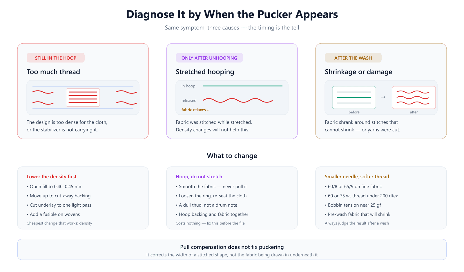Diagnostic chart matching when puckering appears to its cause and fix: visible in the hoop means excess density, appearing only after unhooping means stretched hooping, and appearing after washing means shrinkage or needle damage