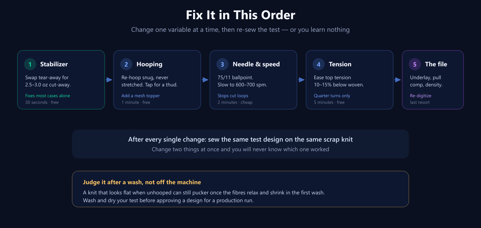Fix order for puckering on knits: stabilizer first, then hooping, needle and speed, tension, and finally re-digitizing the file