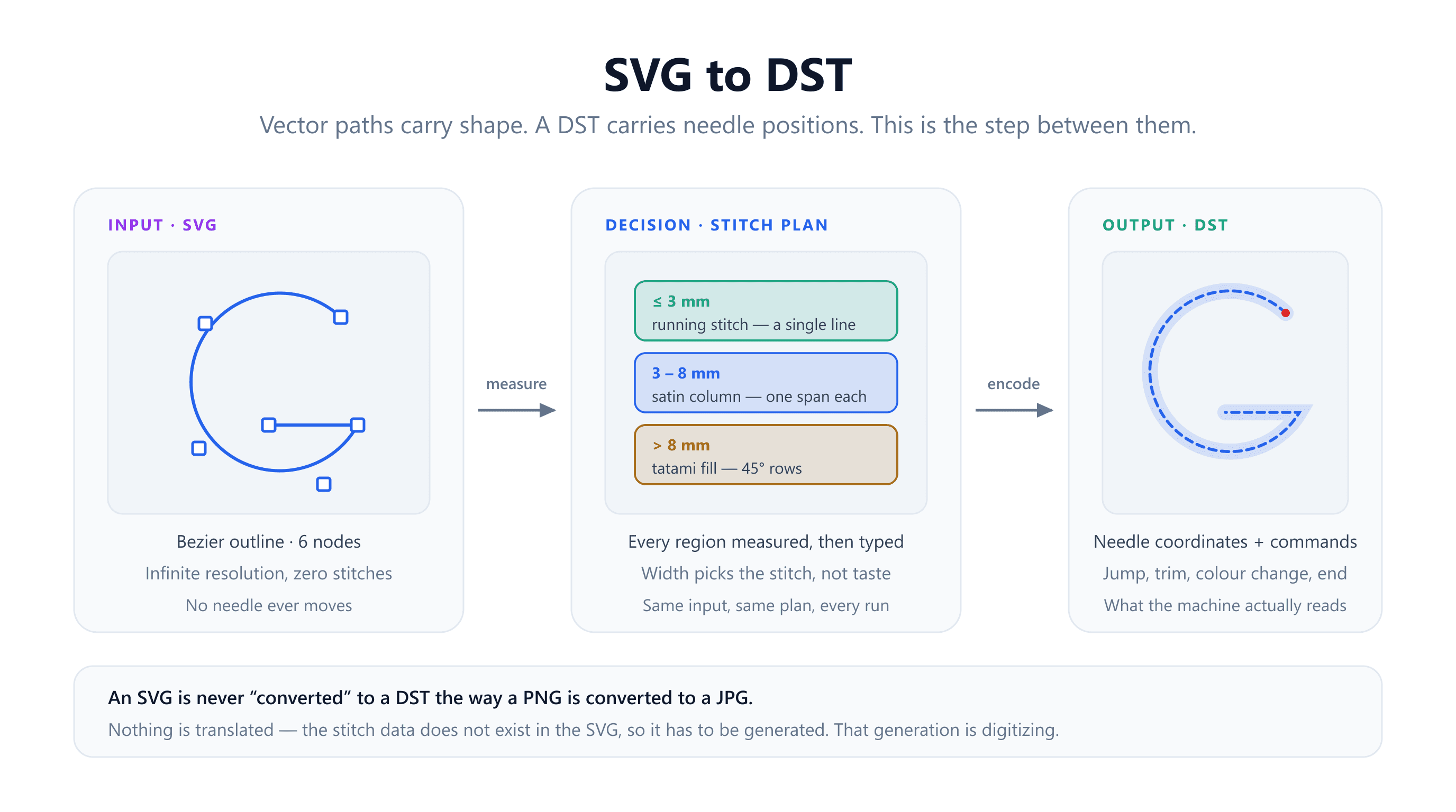 Three stages side by side: an SVG bezier outline with six editable nodes, a stitch plan sorting regions into running stitch under 3 mm, satin from 3 to 8 mm and tatami fill above 8 mm, and a DST of needle coordinates and machine commands