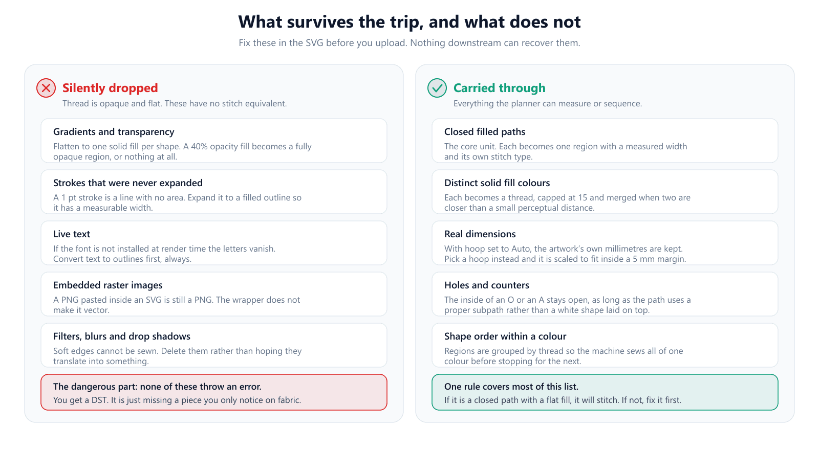 Two columns comparing what is silently dropped from an SVG — gradients, unexpanded strokes, live text, embedded raster images and filters — against what is carried through, including closed filled paths, solid fill colours, real dimensions, holes and shape order
