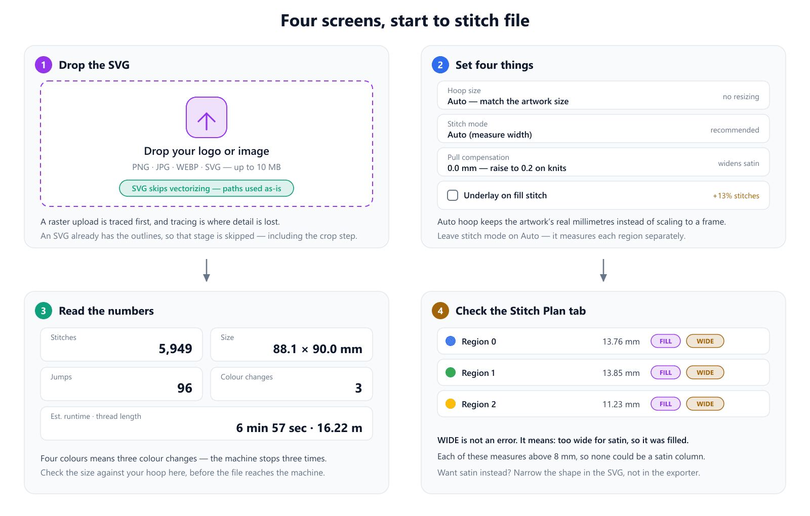Four steps: dropping an SVG which skips vectorizing, setting hoop size, stitch mode, pull compensation and underlay, reading stitch count and design size, and checking each region's width and stitch type in the stitch plan