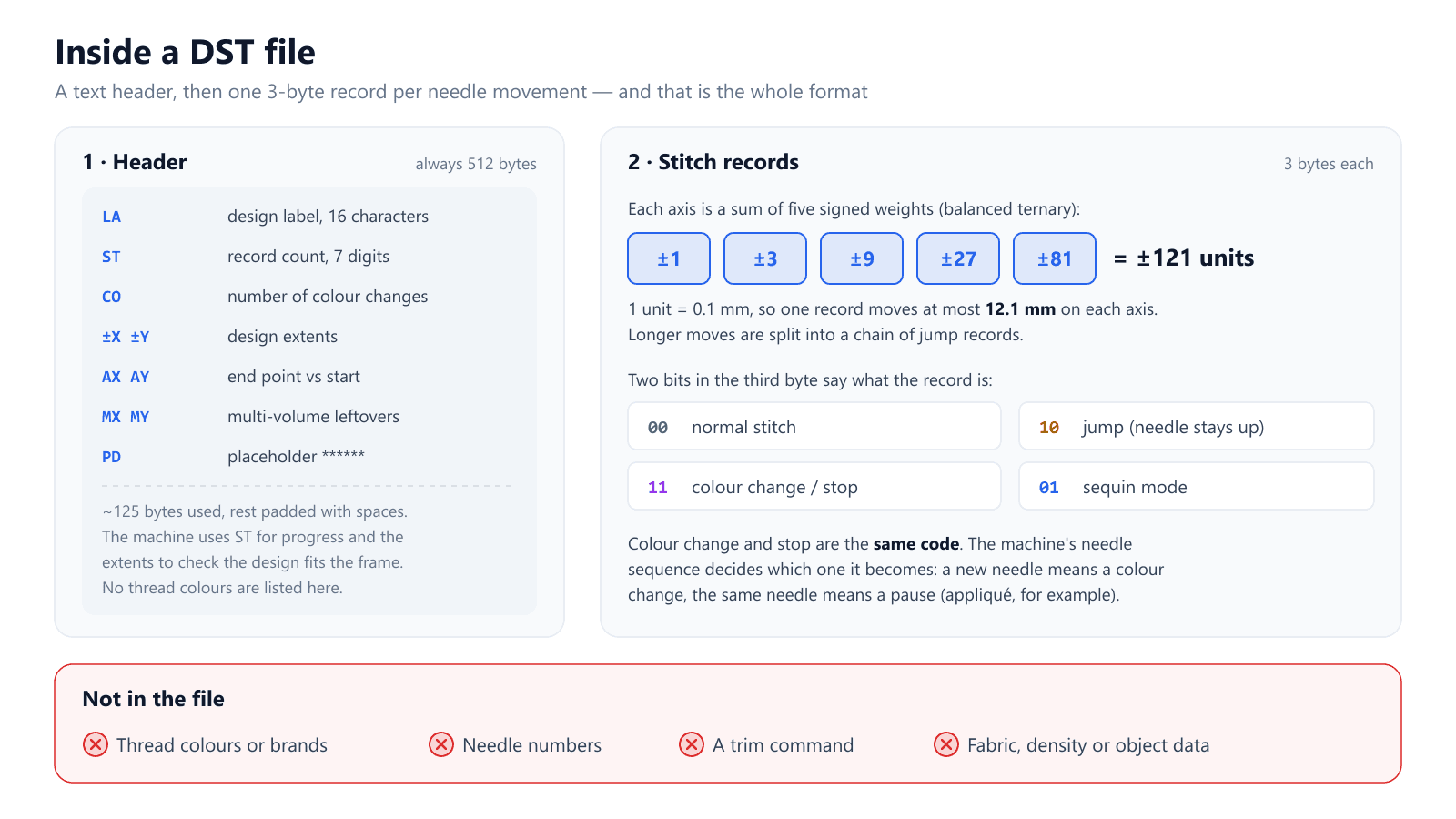 Anatomy of a DST file: a 512-byte header with label, record count, colour change count and extent fields, then 3-byte stitch records using weights of plus or minus 1, 3, 9, 27 and 81 for a maximum move of 121 units, four command types, and a list of what is not stored — thread colours, needle numbers, a trim command and fabric or density data