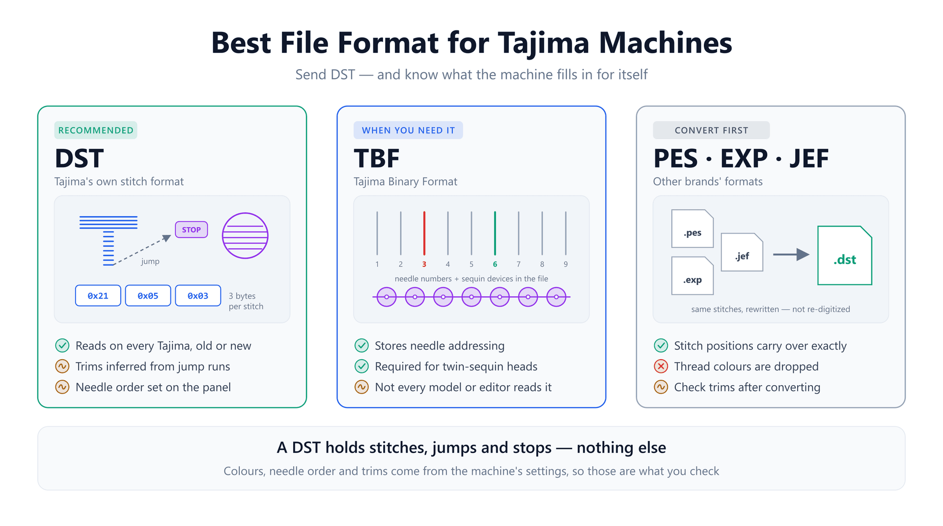 Three cards comparing file formats for Tajima machines: DST, recommended, showing a stitched letter, a jump, a stop marker and a 3-byte stitch record; TBF showing needle bars with two needles assigned and a row of sequins; and PES, EXP and JEF files being converted into a DST
