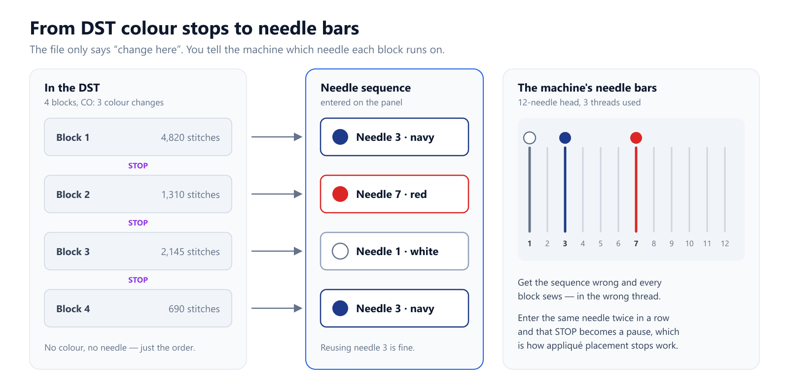 A DST with four colour blocks separated by stop codes, mapped through a needle sequence entered on the panel — needle 3 navy, needle 7 red, needle 1 white, needle 3 navy again — onto a 12-needle head with three needle bars in use