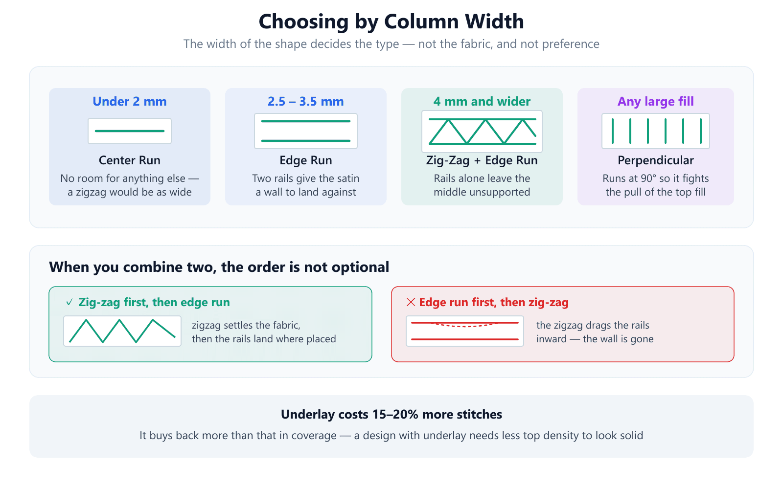 Selection guide by column width: under 2 mm use center run, 2.5 to 3.5 mm use edge run, 4 mm and wider use zig-zag plus edge run, large fills use perpendicular. Below, a correct and incorrect example showing zig-zag must be stitched before the edge run