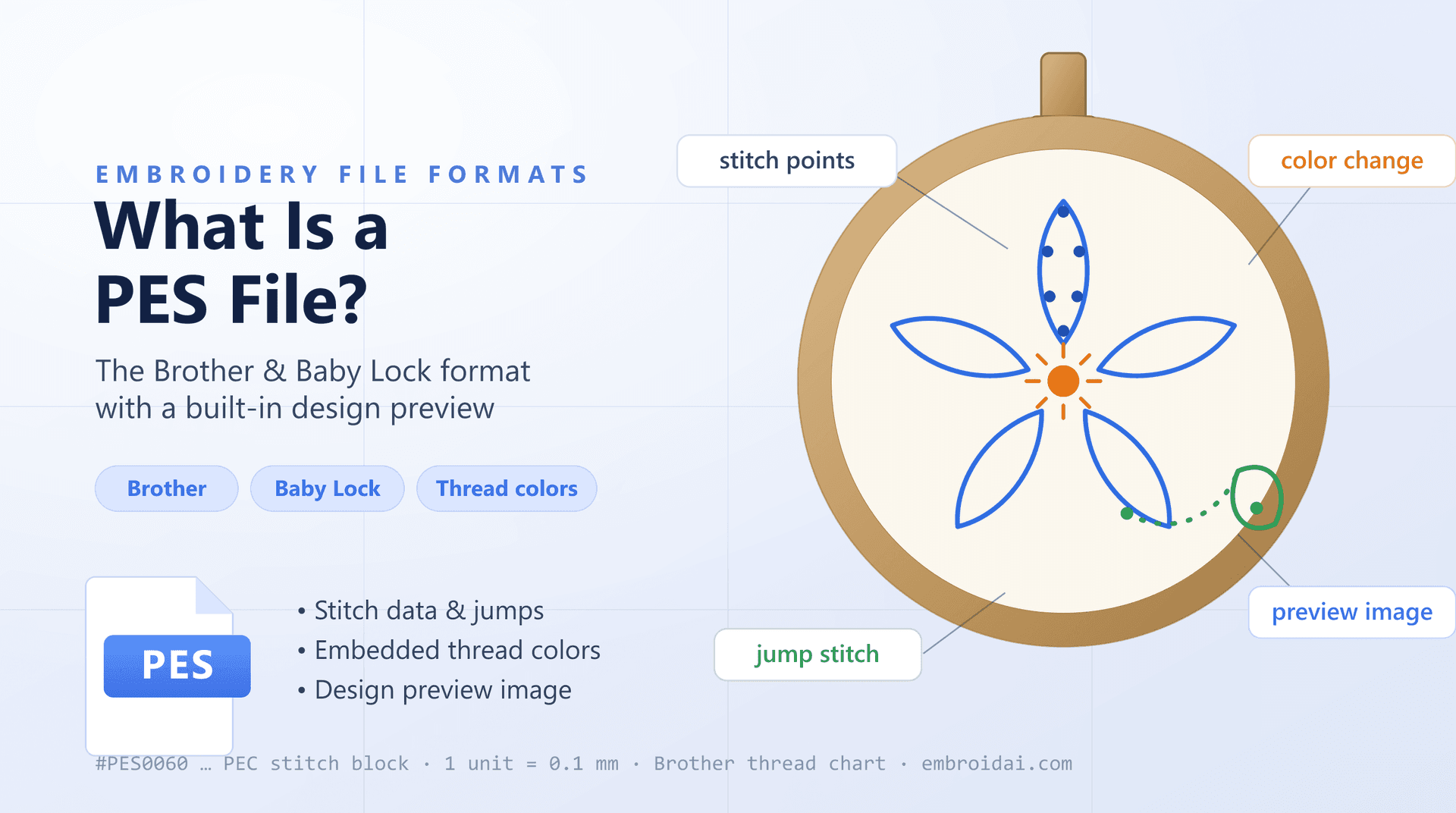 What is a PES file — the Brother embroidery format explained