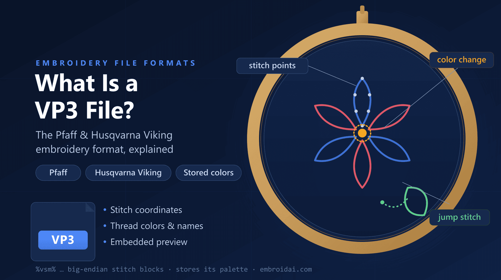What is a VP3 file — the Pfaff and Husqvarna Viking embroidery format explained